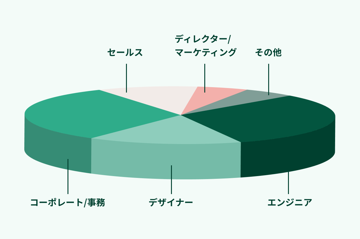 人材ごとのスキル配分