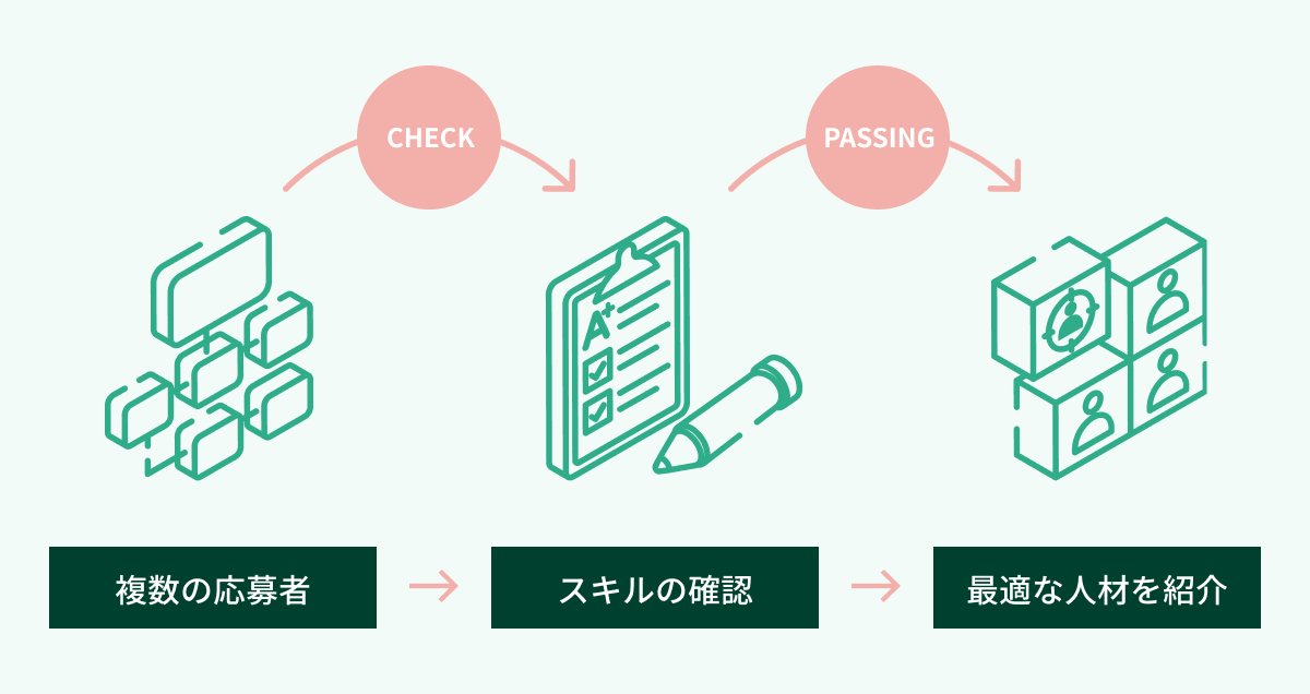 人材紹介ステップ